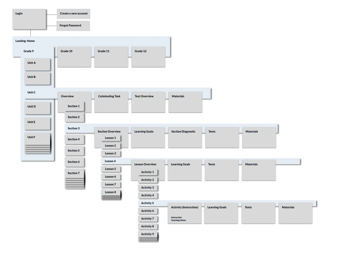 Odell Education information architecture from login and grades through units, lessons, activities, goals, texts, and materials
