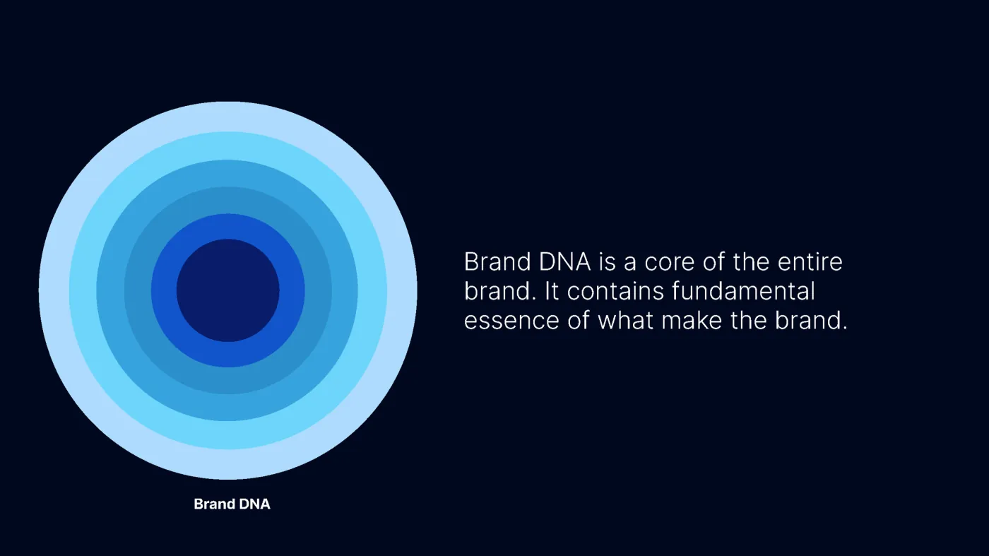Brand DNA diagram shown as concentric layers around a central brand essence