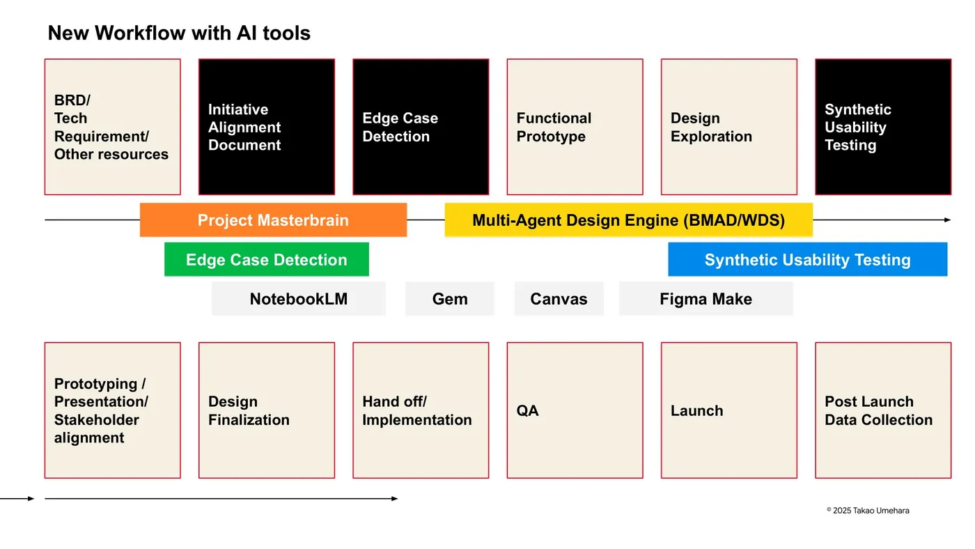 Workshop slide: the product workflow with Project Masterbrain, edge-case detection, a multi-agent design engine and synthetic usability testing laid beneath its stages